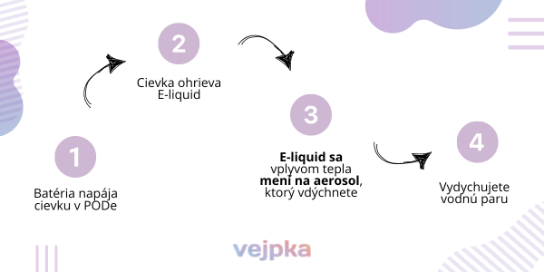 spôsob ohrievania e-liquidu